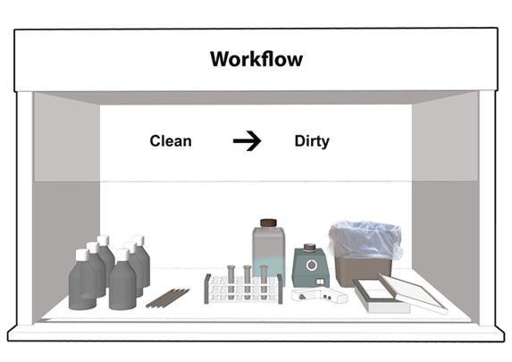 Biosafety Cabinet Workflow