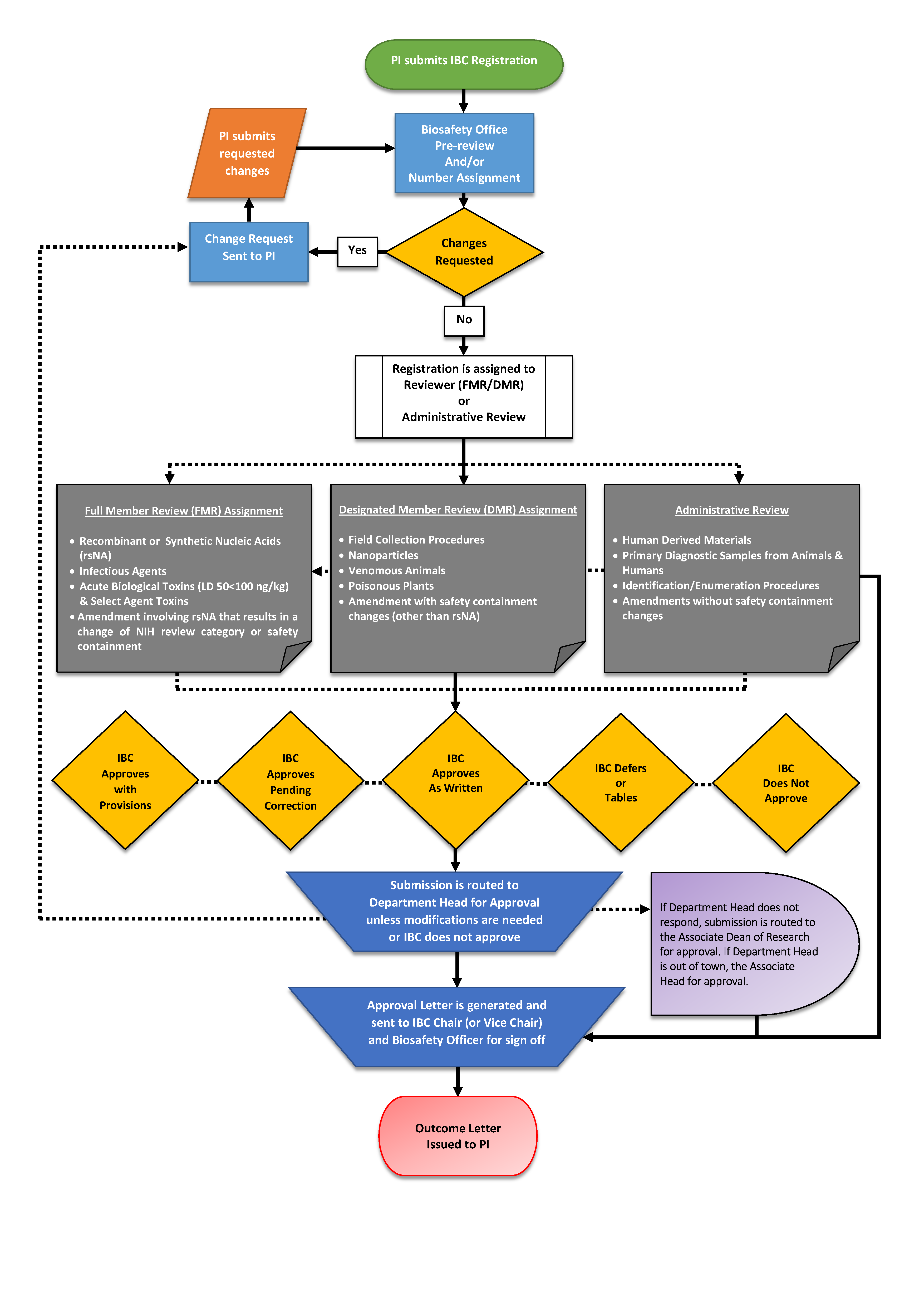 iMedRIS Workflow Chart for the IBC