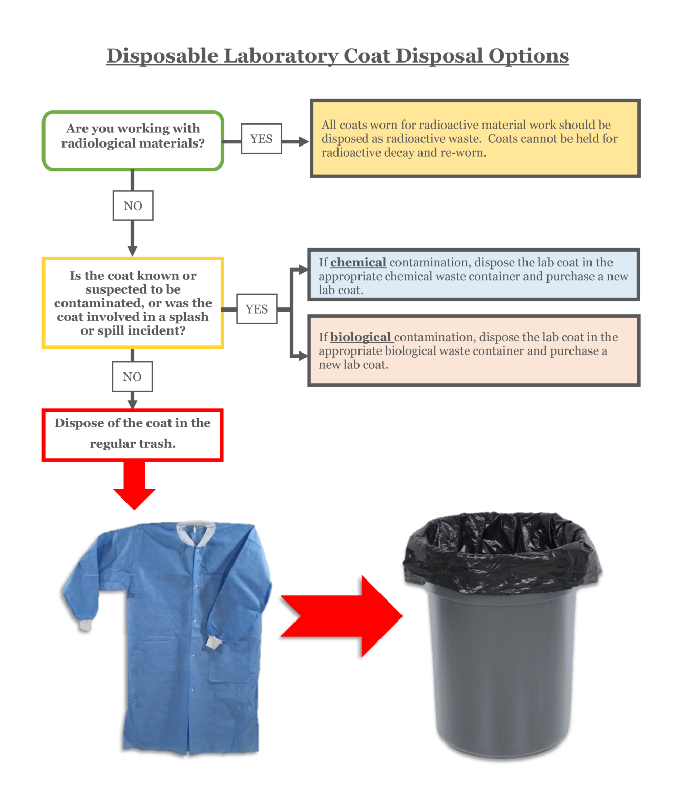 Lab Coat Laundering Guidance Biosafety Program