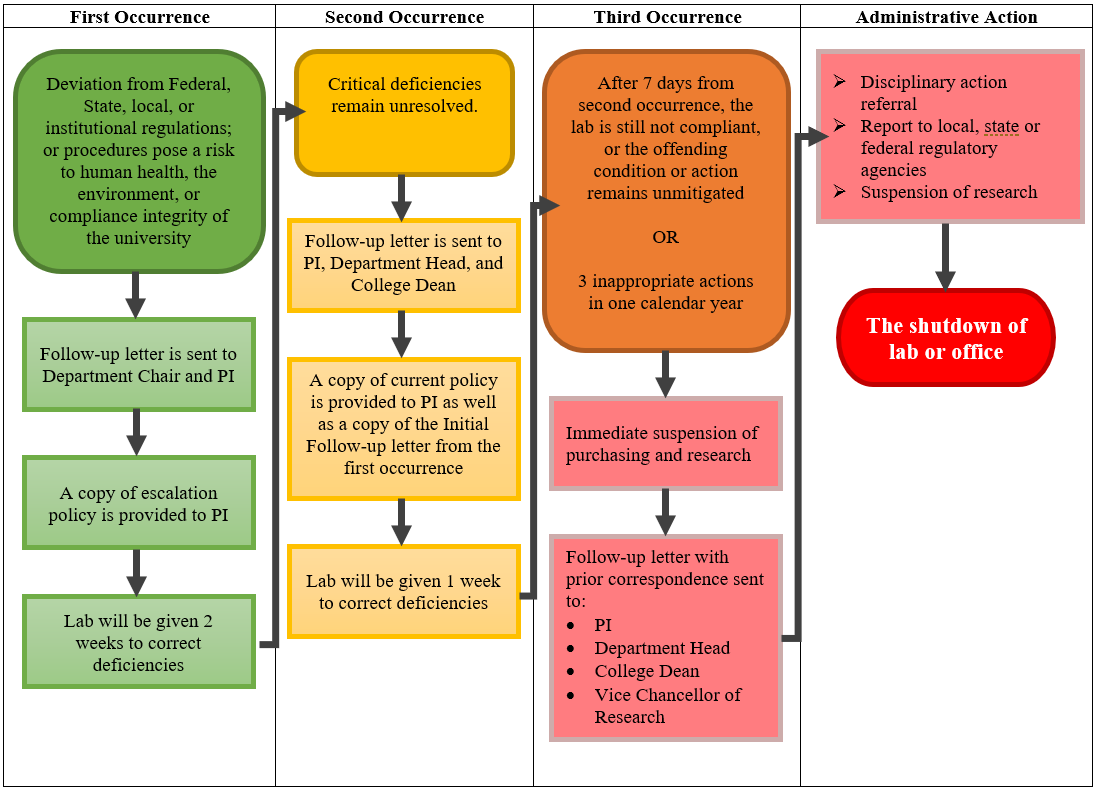 IBC Escalation Process Diagram
